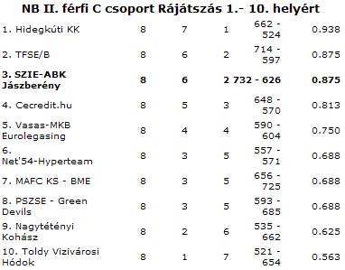 NB II. f�rfi C csoport r�j�tsz�s 1-10. hely�rt - JKSE